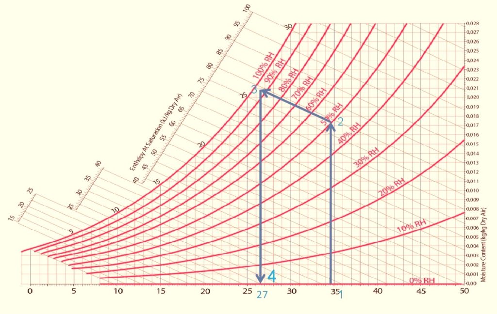 diagramma psycometrico 1