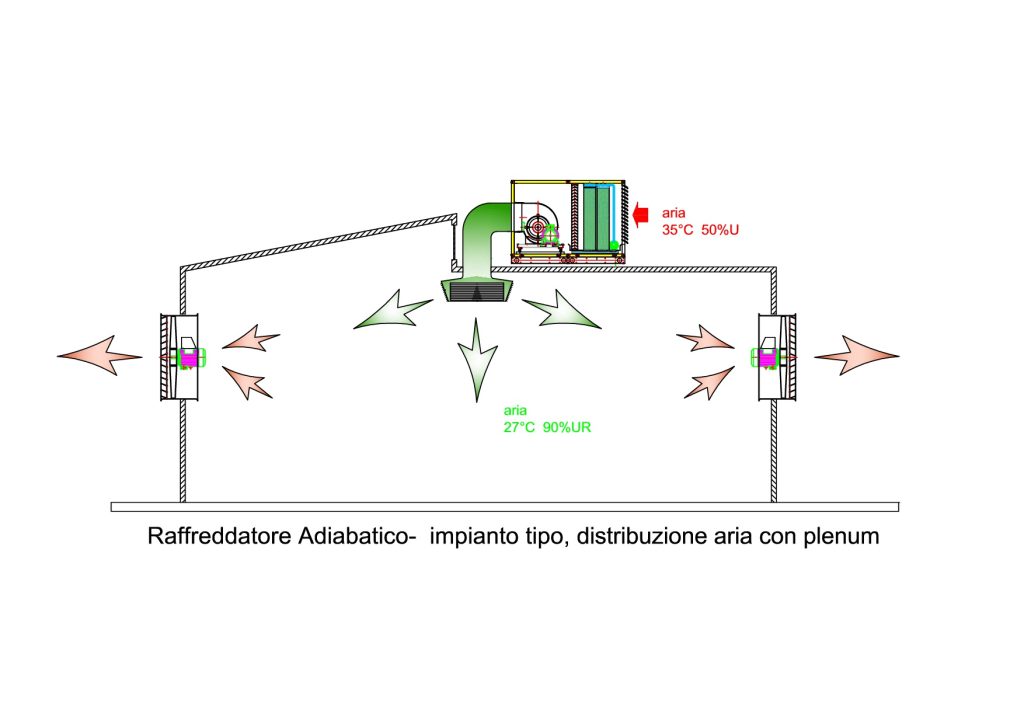 raffreddatori evaporativi